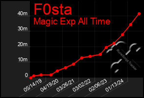 Total Graph of F0sta