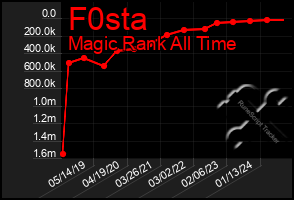 Total Graph of F0sta