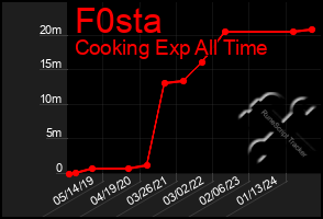 Total Graph of F0sta