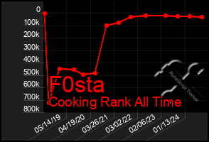 Total Graph of F0sta