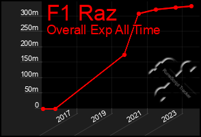 Total Graph of F1 Raz