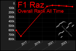 Total Graph of F1 Raz