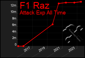 Total Graph of F1 Raz