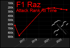 Total Graph of F1 Raz