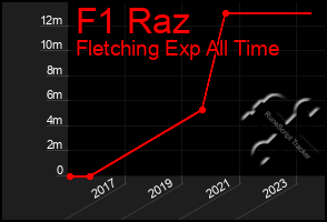 Total Graph of F1 Raz