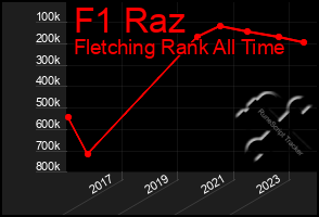 Total Graph of F1 Raz