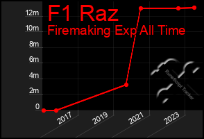 Total Graph of F1 Raz