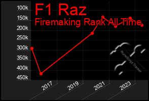 Total Graph of F1 Raz