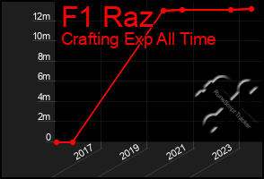 Total Graph of F1 Raz