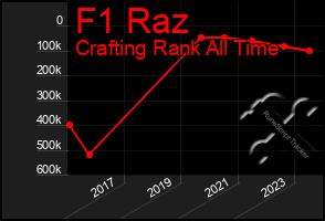 Total Graph of F1 Raz