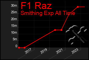 Total Graph of F1 Raz