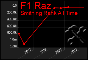 Total Graph of F1 Raz