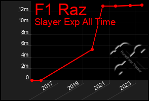 Total Graph of F1 Raz