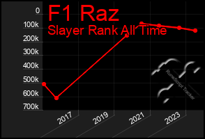 Total Graph of F1 Raz