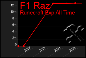 Total Graph of F1 Raz