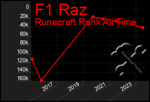 Total Graph of F1 Raz