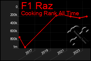 Total Graph of F1 Raz