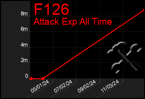 Total Graph of F126