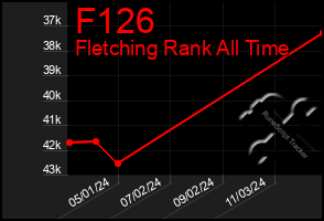 Total Graph of F126