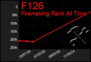 Total Graph of F126