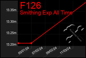 Total Graph of F126