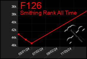 Total Graph of F126