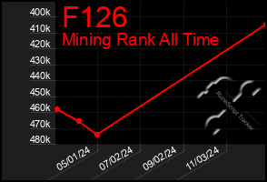 Total Graph of F126