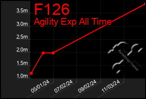 Total Graph of F126