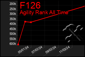 Total Graph of F126