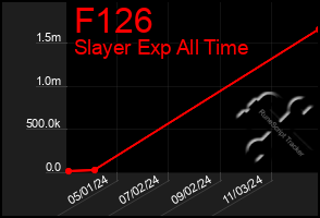 Total Graph of F126