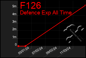 Total Graph of F126