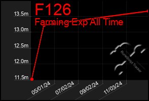 Total Graph of F126