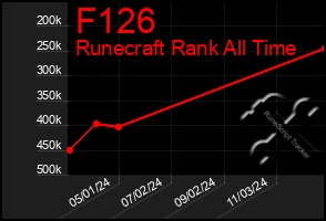 Total Graph of F126