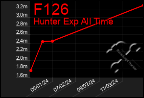 Total Graph of F126