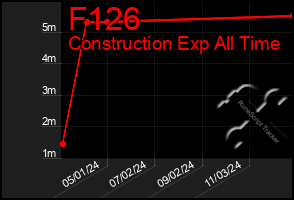 Total Graph of F126