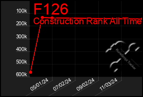 Total Graph of F126