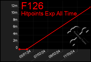 Total Graph of F126