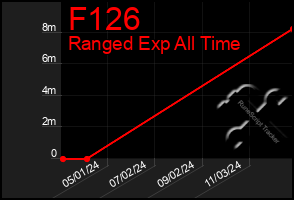 Total Graph of F126