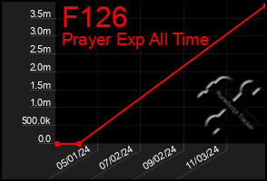 Total Graph of F126