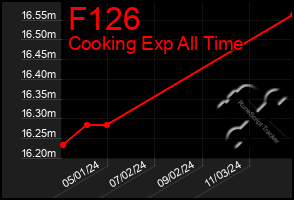 Total Graph of F126