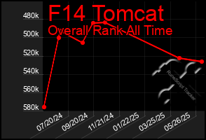 Total Graph of F14 Tomcat