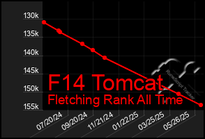 Total Graph of F14 Tomcat