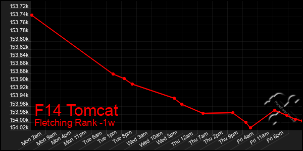 Last 7 Days Graph of F14 Tomcat