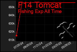 Total Graph of F14 Tomcat