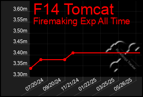 Total Graph of F14 Tomcat
