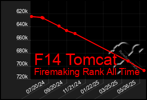 Total Graph of F14 Tomcat