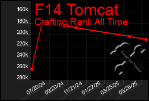Total Graph of F14 Tomcat