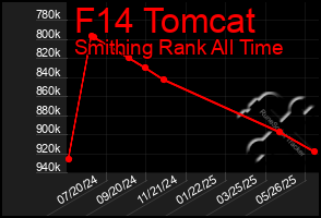 Total Graph of F14 Tomcat