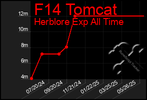 Total Graph of F14 Tomcat