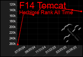 Total Graph of F14 Tomcat
